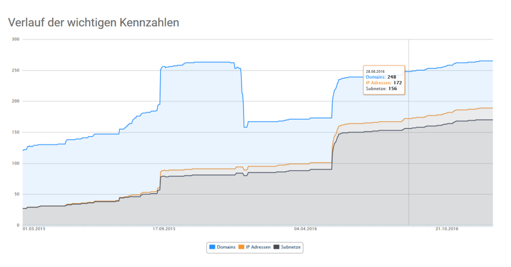 Backlink-Entwicklung