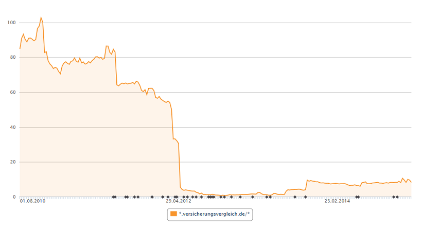 Google-Penalty Beispiel