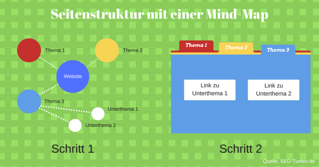 Mind-Map Seitenstruktur