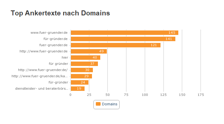 Natürliche Ankertexte