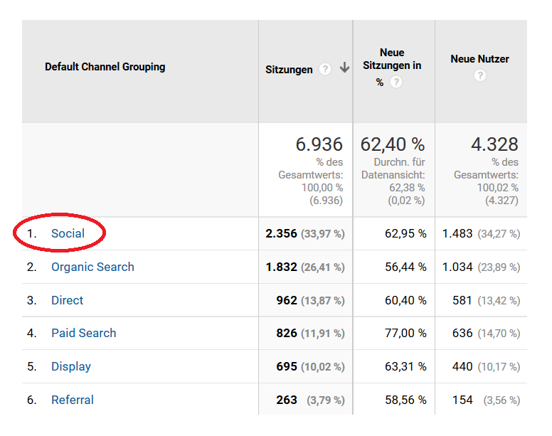 Social Traffic
