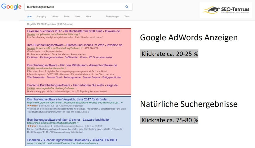 Google-SERPS: Klickraten Google AdWords und natürliche Suchergebnisse