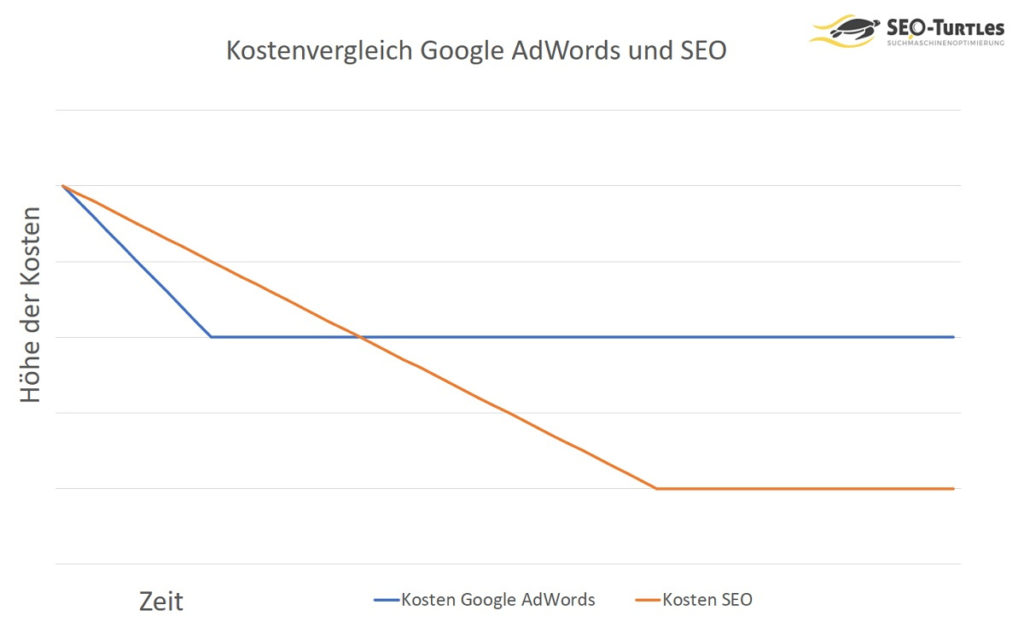 Kostenvergleich Google AdWords und SEO